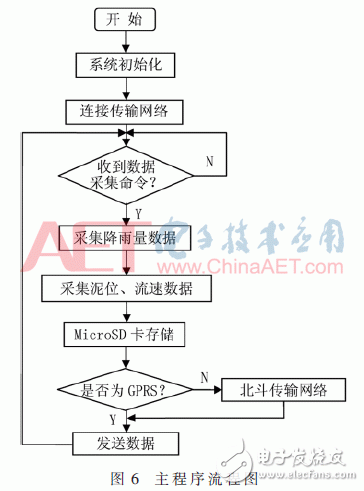 关于基于STM32的泥石流远程监测系统的设计