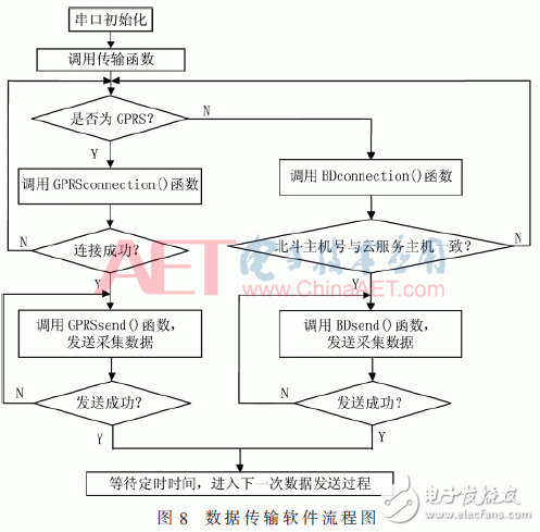 关于基于STM32的泥石流远程监测系统的设计