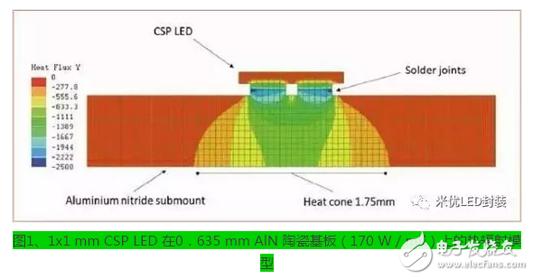 CSP封装的散热挑战