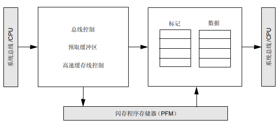 PIC32 FRM帶L1CPU高速緩存的器件上的預取模塊特性和操作中文概述