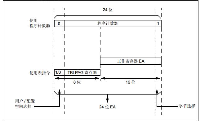 dsPIC33E/PIC24E系列参考手册之闪存编程