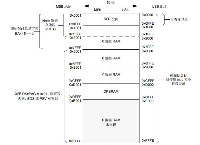 dsPIC33E/PIC24E系列参考手册之数据存储器