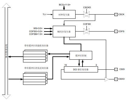 dsPIC33E和PIC24E FRM 数据转换器接口（DCI）模块的详细中文概述