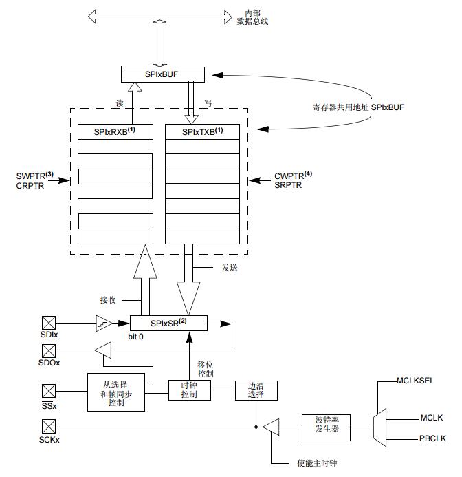 PIC32系列参考手册之串行外设接口（SPI）