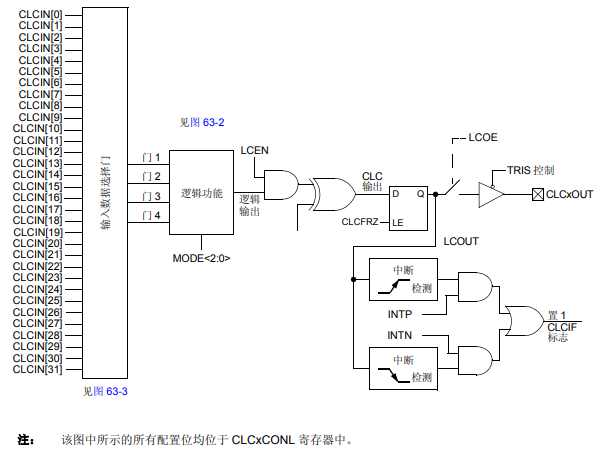 PIC24F上的可配置逻辑单元的详细中文数据手册免费下载