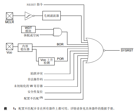 dsPIC33E和PIC24E FRM的复位模块的详细中文资料概述