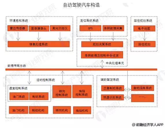 自动驾驶