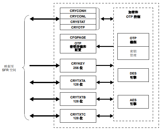dsPIC33和PIC24 FRM上的加密引擎的详细中文资料概述