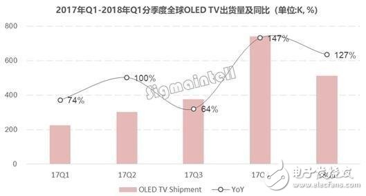 LG OLED电视销量排行第一，其55％技术专利与OLED领域相关