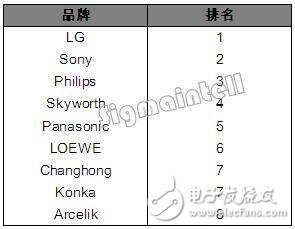 LG OLED电视销量排行第一，其55％技术专利与OLED领域相关