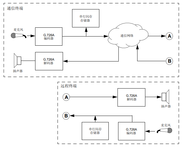 dsPIC DSC G.726A语音编码解码库用户指南的详细中文资料概述