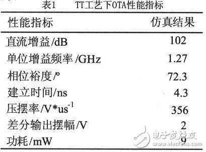 能增益增强运放高速的折叠共源共栅运算放大器设计