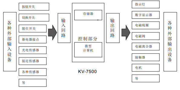 KV-7500的介绍和KV-7500编程及记录功能的详细资料概述