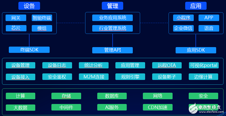 騰訊云全面布局物聯(lián)網(wǎng)，IOT Suite打造全棧式物聯(lián)網(wǎng)開發(fā)平臺