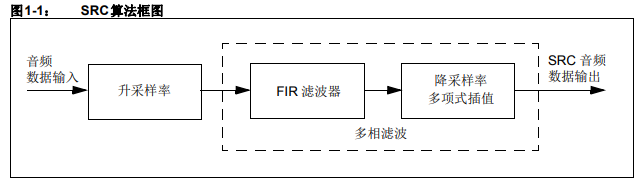 如何对PIC32系列器件使用PIC32采样率转换库的详细概述