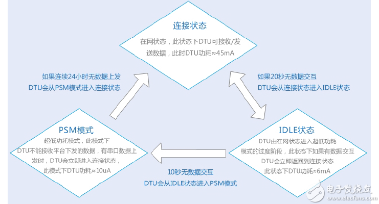 低功耗