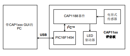 CAP11xx和CAP12xx评估板的详细中文资料免费下载