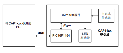 CAP11xx和CAP12xx評估板的詳細中文資料免費下載