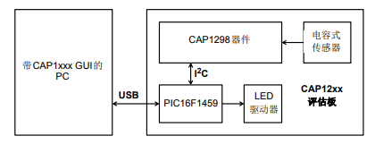 CAP11xx和CAP12xx评估板的详细中文资料免费下载