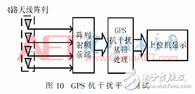 关于GPS天线阵抗干扰射频前端设计
