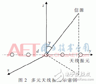 关于GPS天线阵抗干扰射频前端设计