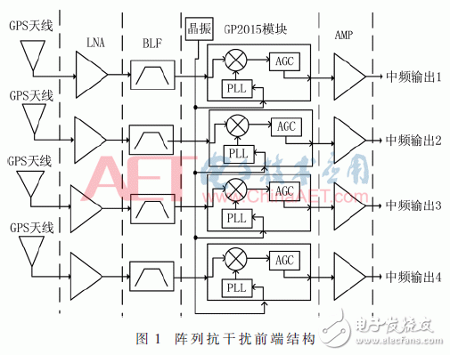 关于GPS天线阵抗干扰射频前端设计