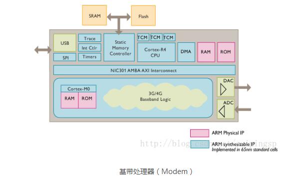 arm架构的芯片memory及智能机存储部件简述