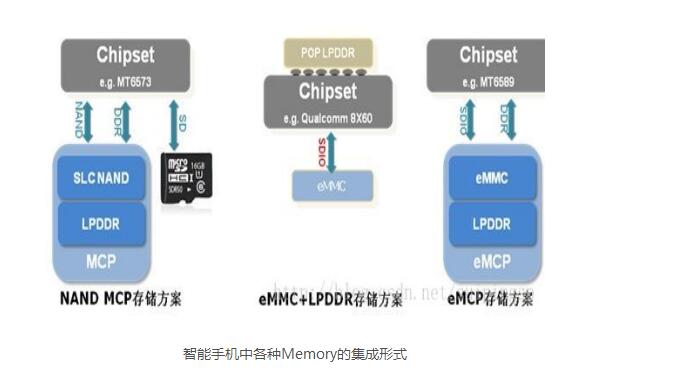 arm架构的芯片memory及智能机存储部件简述