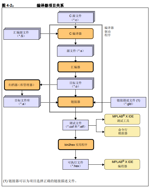 如何使用GNU语言工具来编写单片机的数字信号控制器应用程序代码