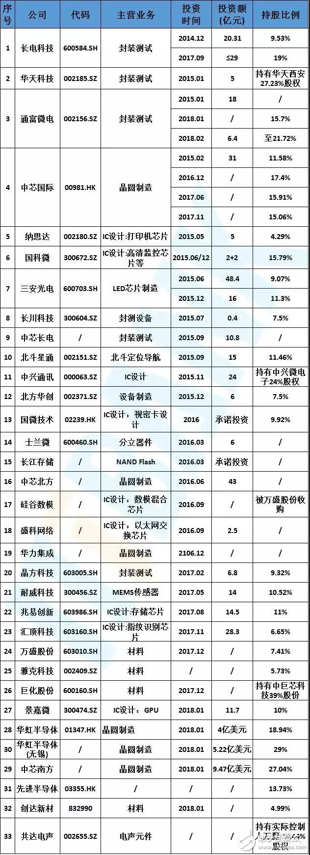 中國(guó)在半導(dǎo)體領(lǐng)域的投資和布局