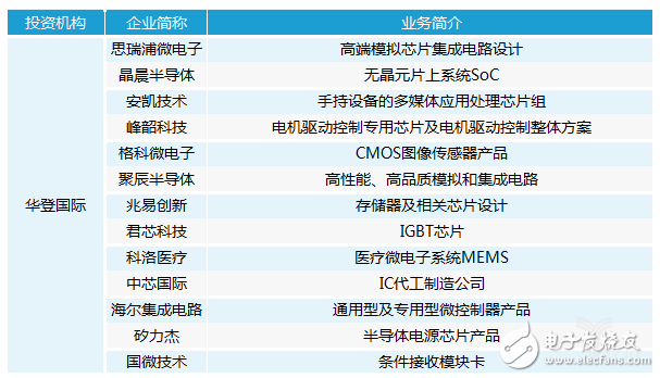 中国在半导体领域的投资和布局