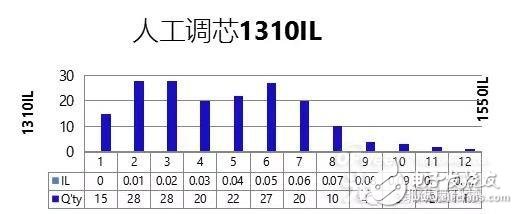 低损耗光纤连接器详解