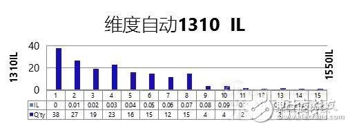 低损耗光纤连接器详解