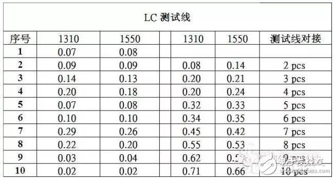 低损耗光纤连接器详解