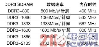 DRAM、SDRAM及DDR SDRAM之間的概念詳解