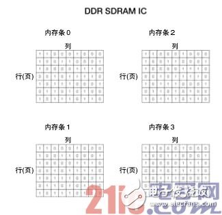 DRAM、SDRAM及DDR SDRAM之間的概念詳解