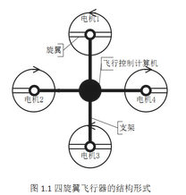 四旋翼飛行器設(shè)計資料合集（原理，程序，論文，和電機(jī)的詳細(xì)介紹）