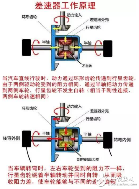 一文讀懂差速器的作用及工作原理