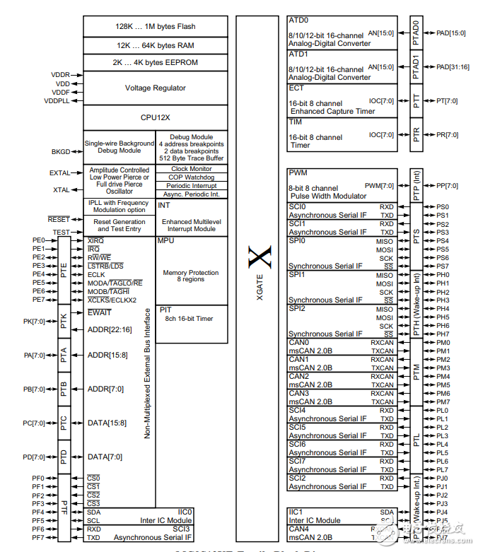 MC9S12XE系列之MC9S12XEP100的参考手册