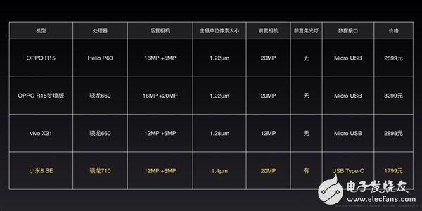 小米8 SE是最大黑马 首发神U级的骁龙710处理器
