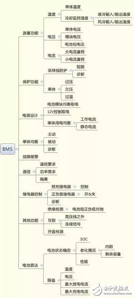 BMS系統(tǒng)的作用是什么？ 淺談BMS的七大故障