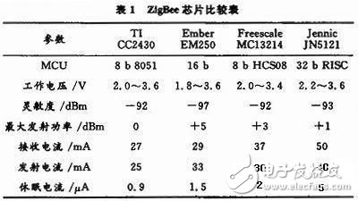 基于无线传感器网络特点设计无线传感节点