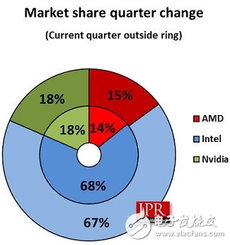 挖矿红利萎缩！,amd,nvidia,Intel gpu发货量环集体下降