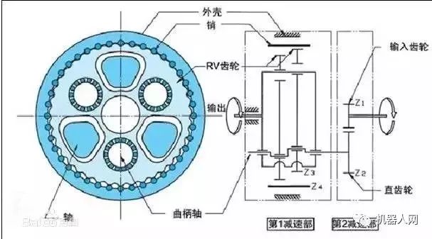 RV減速機的機械原理對工業機器人的重要性和發展情況