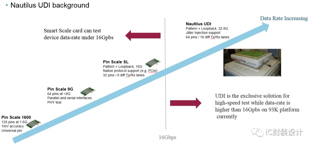 通过Nautilus UDI方案的导入，实现32Gbps SerDes的量产测试的概述