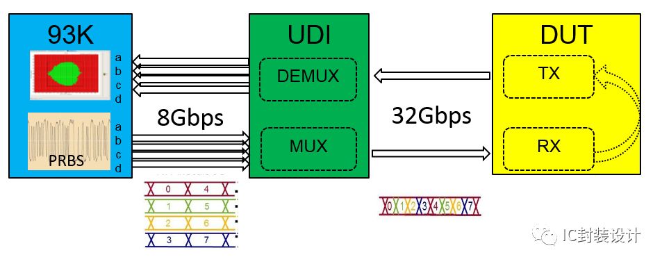 通过Nautilus UDI方案的导入，实现32Gbps SerDes的量产测试的概述