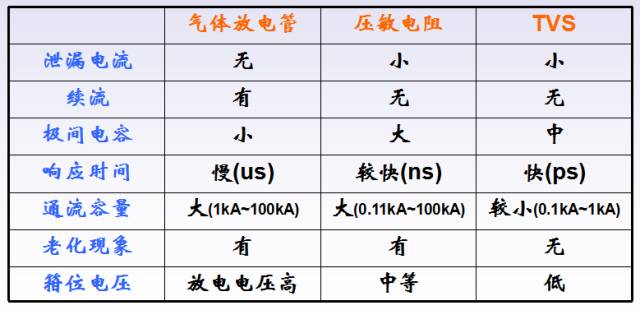 雷击浪涌防护器件的优缺点和雷击浪涌抑制电路设计的详细资料概述