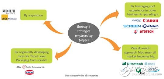 板级封装产业技术及市场趋势