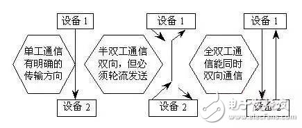 PLC串口通信原理分析 RS232-C接口连接器定义