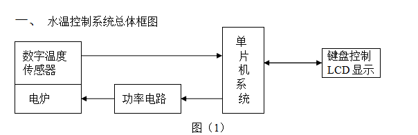 基于單片機(jī)的水溫控制系統(tǒng)設(shè)計(jì)的合集包括程序PID控制算法和參數(shù)整定